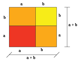 Et kvadrat med sidelengde a+b. Kvadratet er delt i fire firkanter der to har sidelengde a og b og en har sidelengde a og en har sidelengde b. 